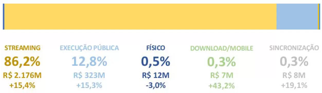 brazil-recorded-by-segment-in-2022