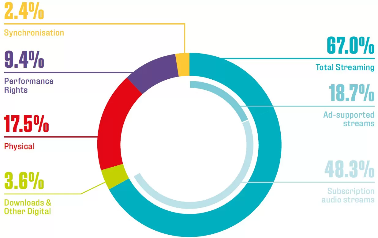 global-recorded-by-segment-in-2022