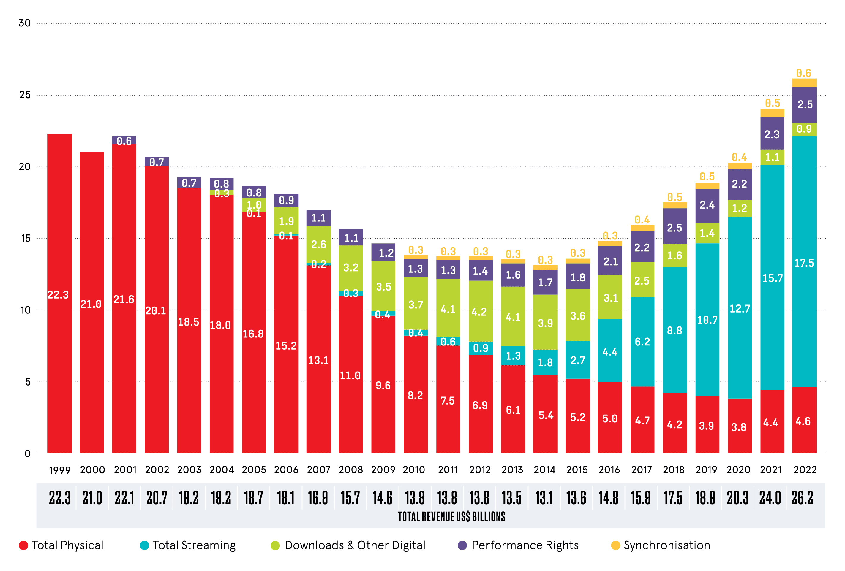 global-recorded-music-1999-2022-bi