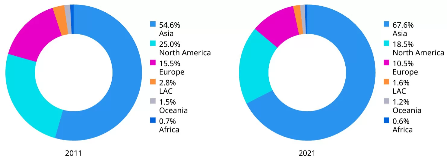 wipo-aplic-per-region