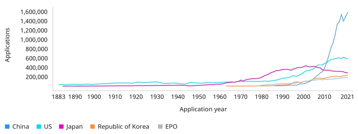 wipo-main-countries-applications-trend