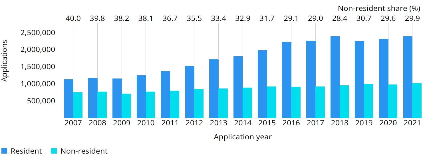 aplicacoes-de-residentes-vs-nao-residentes-de-2007-a-2021