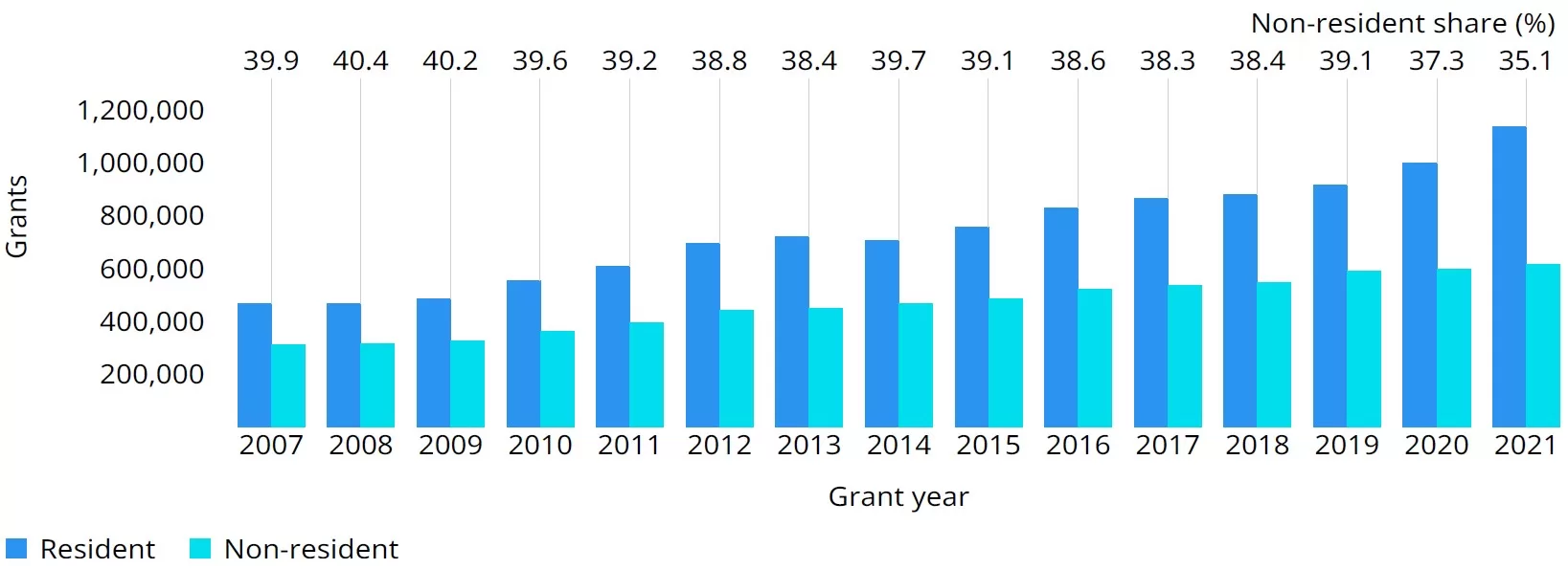 concecoes-de-residentes-vs-nao-residentes-de-2007-a-2021