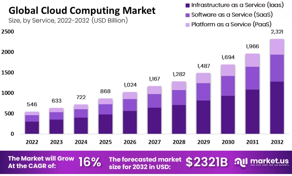 global-cloud-computing-market-by-service-market-us