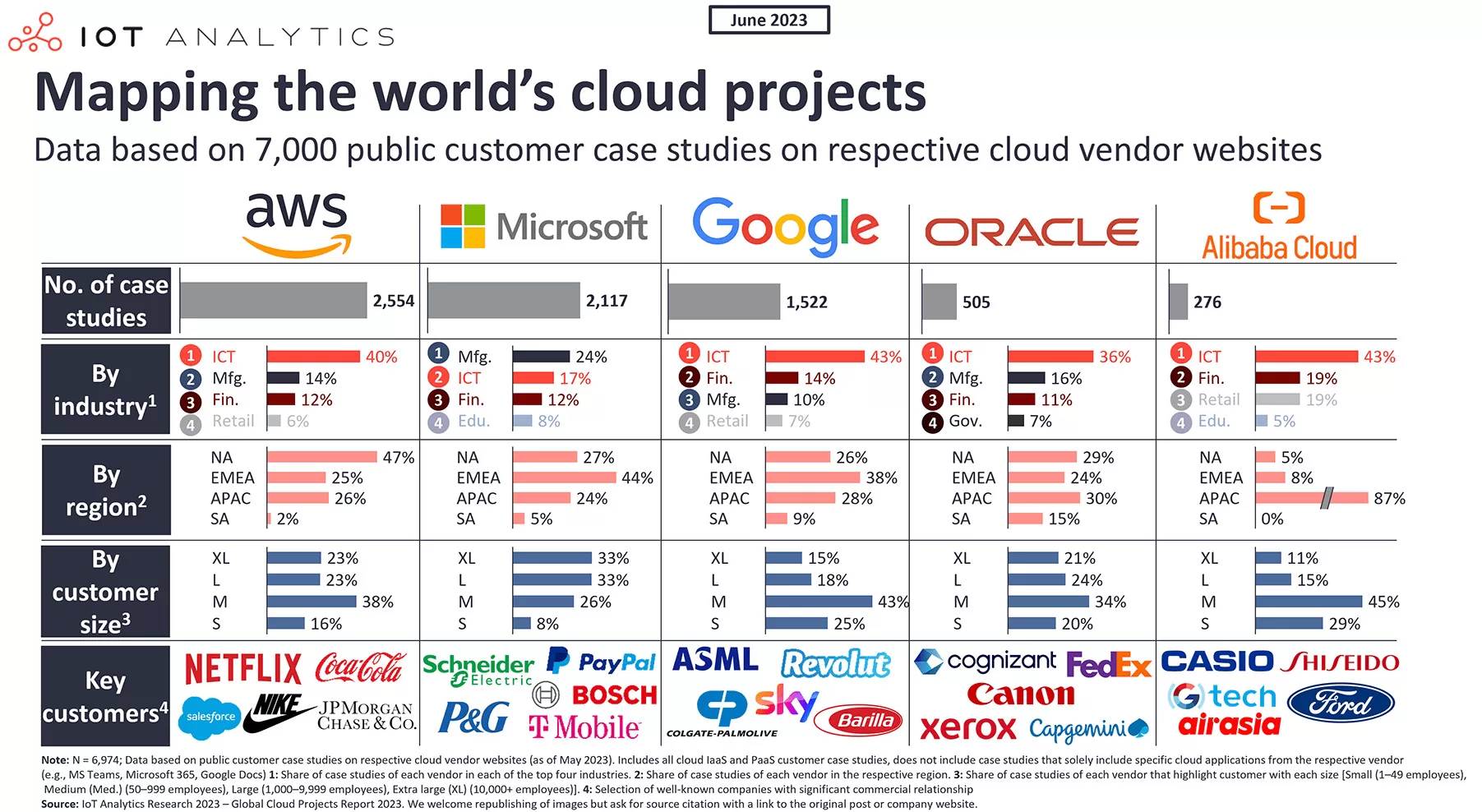 mapping-the-worlds-cloud-projects-aws-vs-azure-vs-google-vs-oracle-vs-alibaba